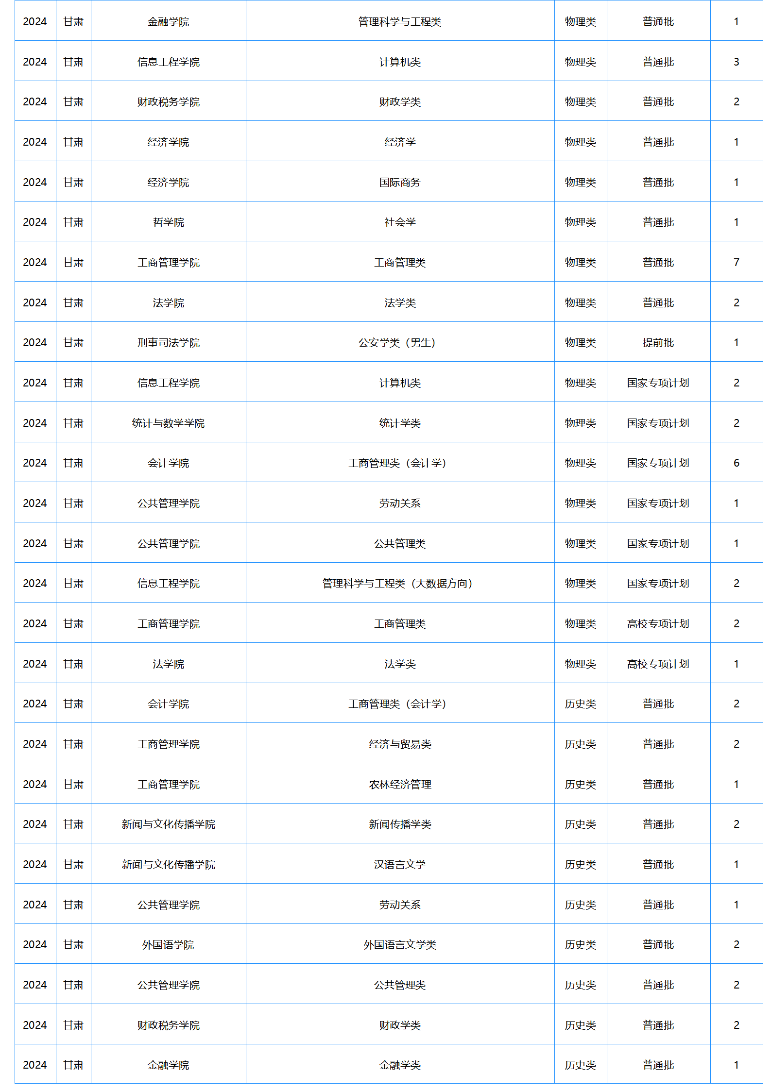 中南財經(jīng)政法大學(xué)－2024年招生計劃